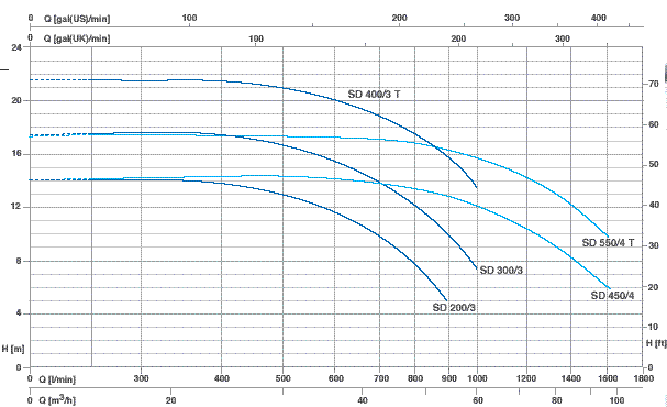 Grafic pompa centrifuga